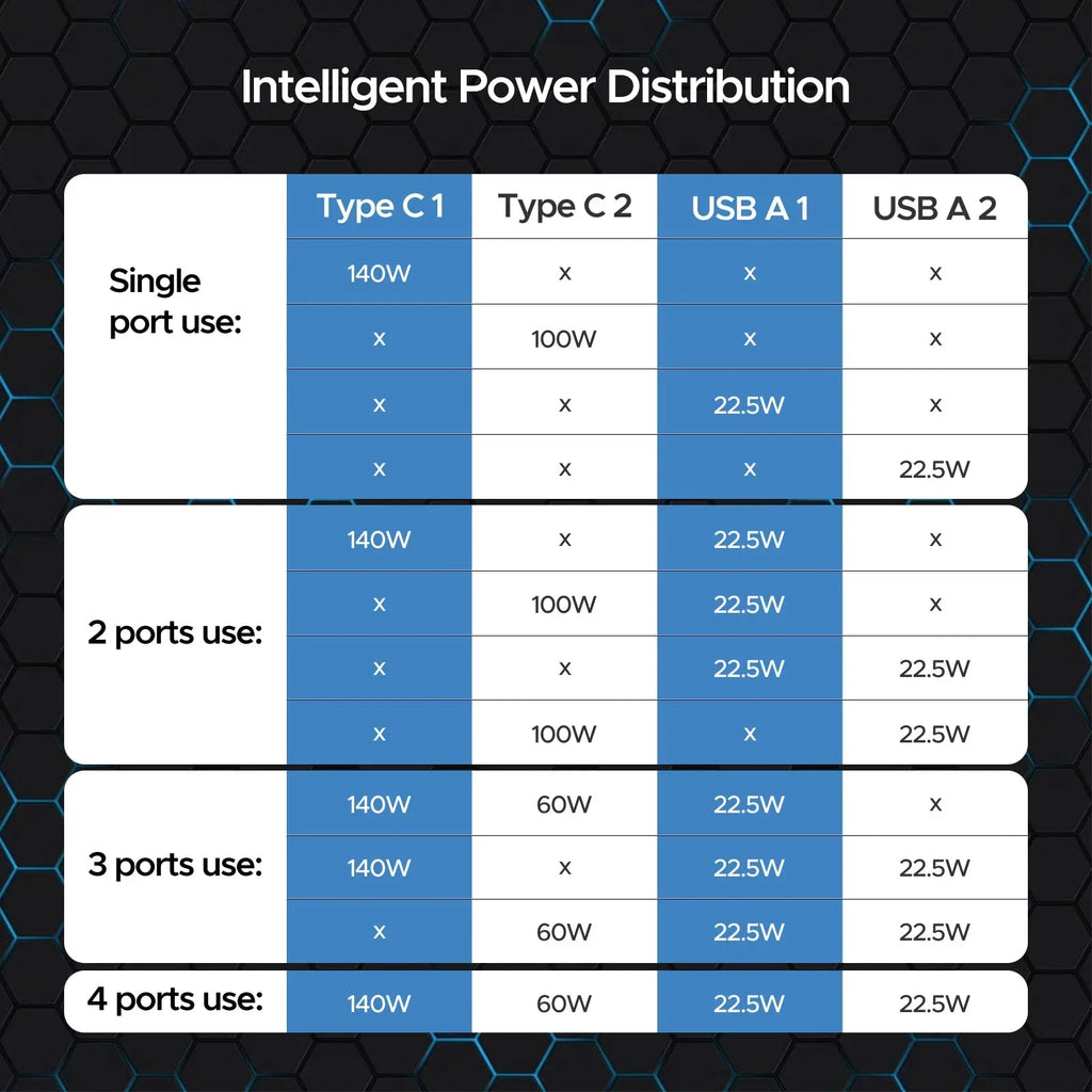 Key Power 245W USizeB C Charger Sizetation, 140W PD 3.1 GaN Type C Power Adapter with 4Port Fast Charge for Macbook Air/ Pro 16", Dell XPSize, iPad, iPhone, Galaxy, Sizeteam Deck