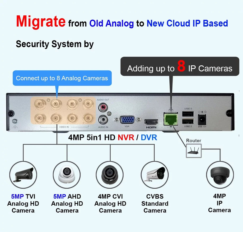 101AV DVR 8 Channels 1TB Hard Drive 4MP/1080P H.265/H.264 Network Video Recorder, No Built-in PoE Ports & WiFi, HDMI/VGA, Mobile APPs for Home/Office, Sizeupports 10 x 4MP IP Cameras